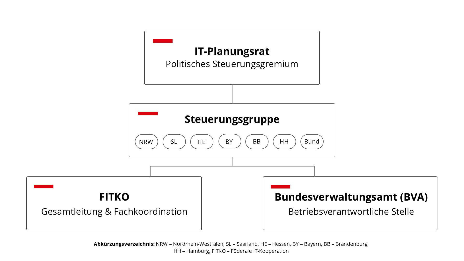 Organisationsstruktur der Registermodernisierung: Der IT-Planungsrat bildet als politisches Steuerungsgremium die oberste Ebene. Darunter ist die Steuerungsgruppe mit Vertretungen des Bundes sowie der Länder Nordrhein-Westfalen, Saarland, Hessen, Bayern, Brandenburg und Hamburg angesiedelt. Von der Steuerungsgruppe gehen zwei Aufgabenbereiche aus: die FITKO übernimmt Gesamtleitung und Fachkoordination, das Bundesverwaltungsamt (BVA) ist die betriebsverantwortliche Stelle.